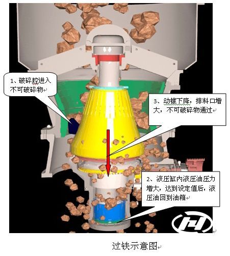 圓錐破碎機(jī)過鐵保護(hù)